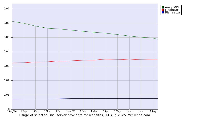 Historical trends in the usage of easyDNS vs. Hoststar vs. Planeetta
