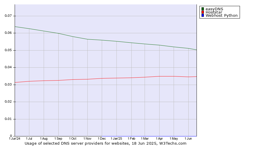 Historical trends in the usage of easyDNS vs. Hoststar vs. Webhost Python