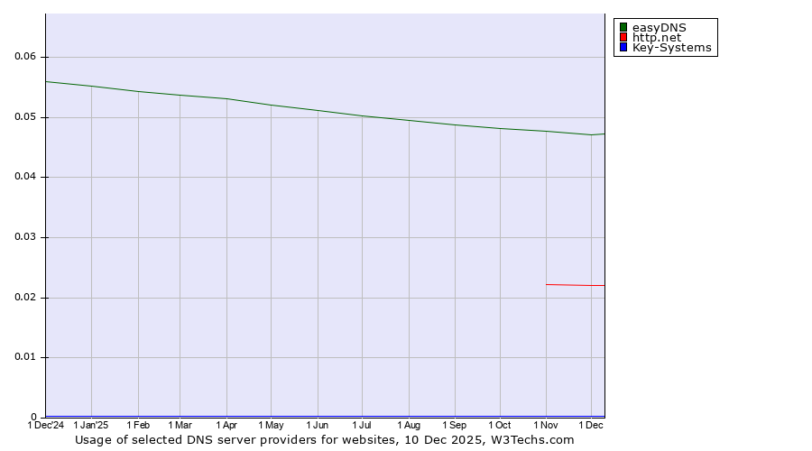 Historical trends in the usage of easyDNS vs. http.net vs. Key-Systems