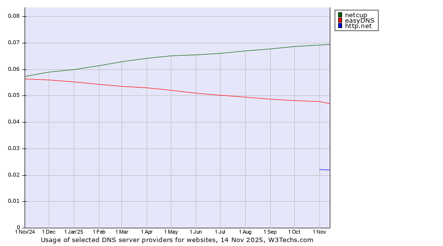 Historical trends in the usage of netcup vs. easyDNS vs. http.net