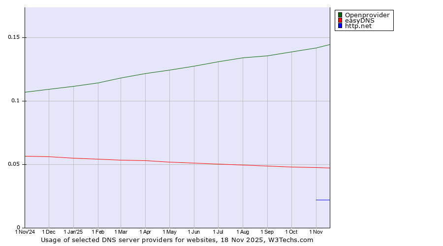 Historical trends in the usage of Openprovider vs. easyDNS vs. http.net