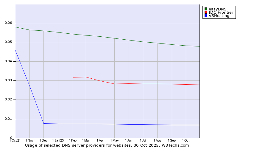 Historical trends in the usage of easyDNS vs. IDC Frontier vs. VSHosting