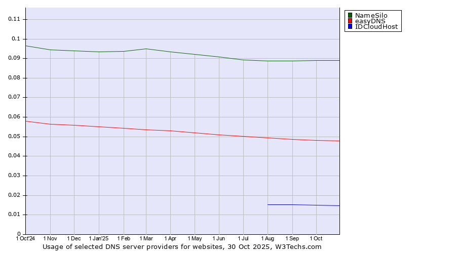 Historical trends in the usage of NameSilo vs. easyDNS vs. IDCloudHost
