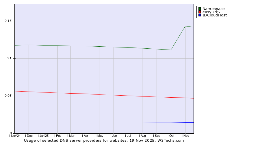 Historical trends in the usage of Namespace vs. easyDNS vs. IDCloudHost