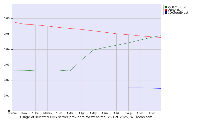 Historical trends in the usage of easyDNS vs. QUIC.cloud vs. IDCloudHost