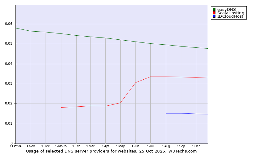 Historical trends in the usage of easyDNS vs. ScalaHosting vs. IDCloudHost