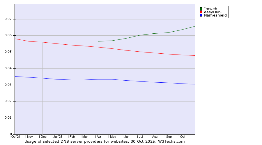 Historical trends in the usage of Imweb vs. easyDNS vs. Nameshield