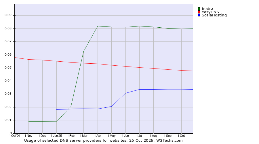 Historical trends in the usage of Instra vs. easyDNS vs. ScalaHosting