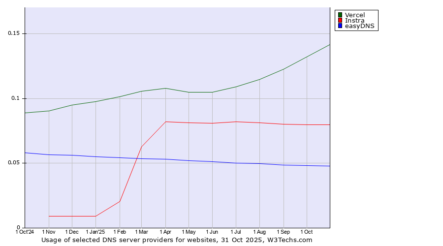Historical trends in the usage of Vercel vs. Instra vs. easyDNS