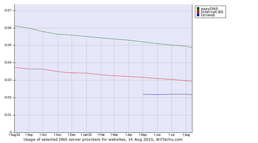 Historical trends in the usage of easyDNS vs. Internet.BS vs. Uniweb