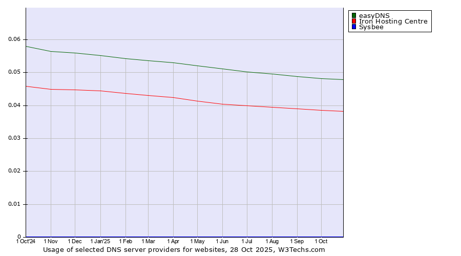 Historical trends in the usage of easyDNS vs. Iron Hosting Centre vs. Sysbee