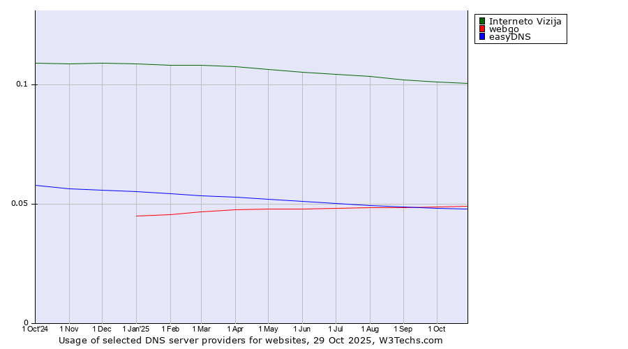 Historical trends in the usage of Interneto Vizija vs. webgo vs. easyDNS