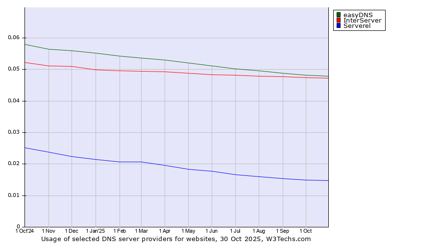 Historical trends in the usage of easyDNS vs. InterServer vs. Serverel
