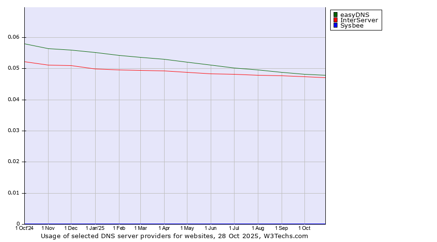 Historical trends in the usage of easyDNS vs. InterServer vs. Sysbee