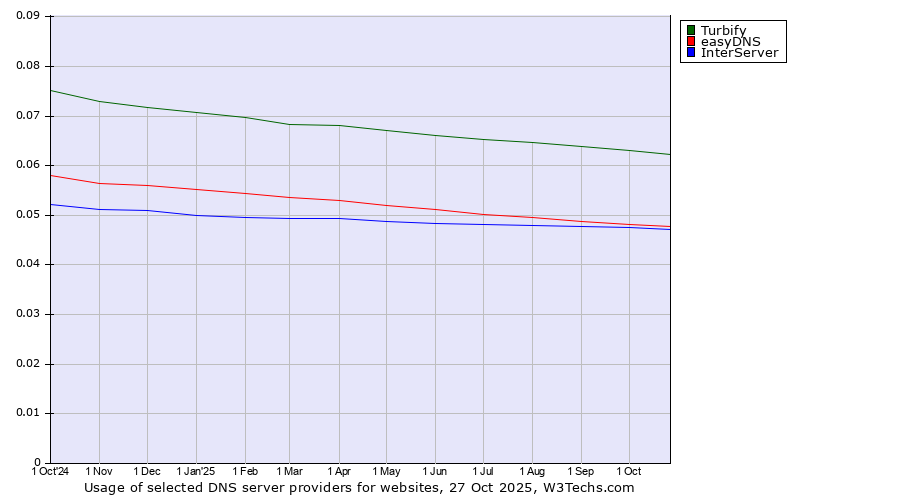 Historical trends in the usage of Turbify vs. easyDNS vs. InterServer