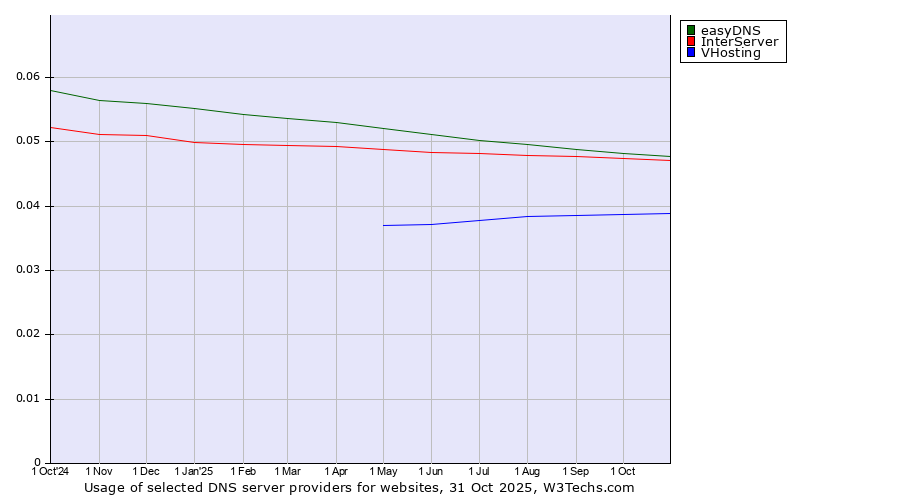Historical trends in the usage of easyDNS vs. InterServer vs. VHosting