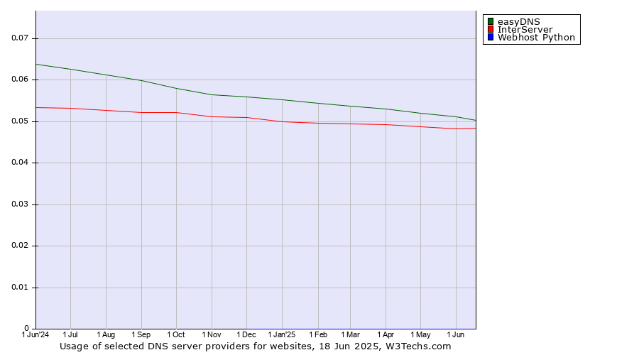 Historical trends in the usage of easyDNS vs. InterServer vs. Webhost Python
