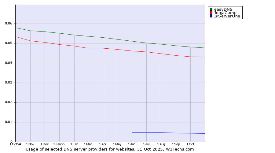 Historical trends in the usage of easyDNS vs. JogjaCamp vs. IPServerOne