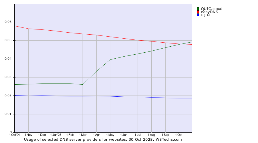 Historical trends in the usage of QUIC.cloud vs. easyDNS vs. IQ PL