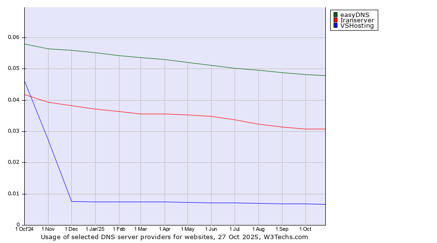Historical trends in the usage of easyDNS vs. Iranserver vs. VSHosting