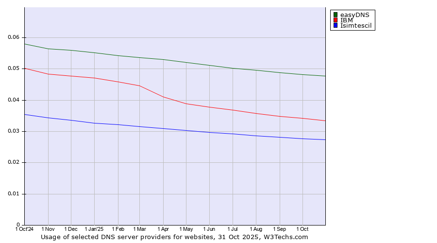 Historical trends in the usage of easyDNS vs. IBM vs. Isimtescil
