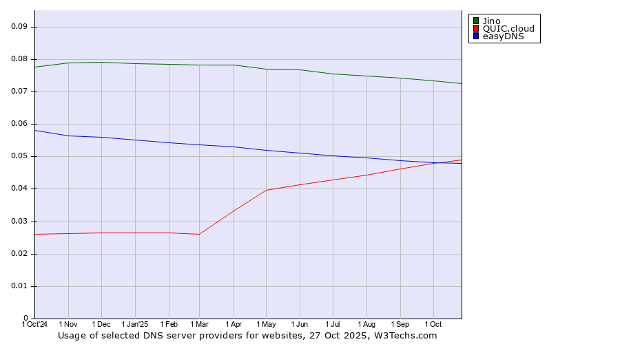 Historical trends in the usage of Jino vs. QUIC.cloud vs. easyDNS