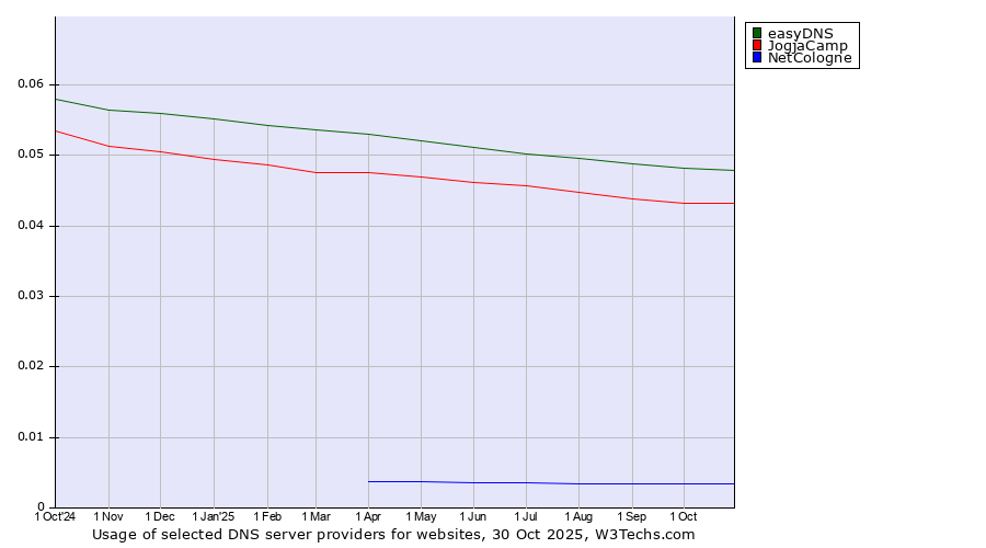 Historical trends in the usage of easyDNS vs. JogjaCamp vs. NetCologne