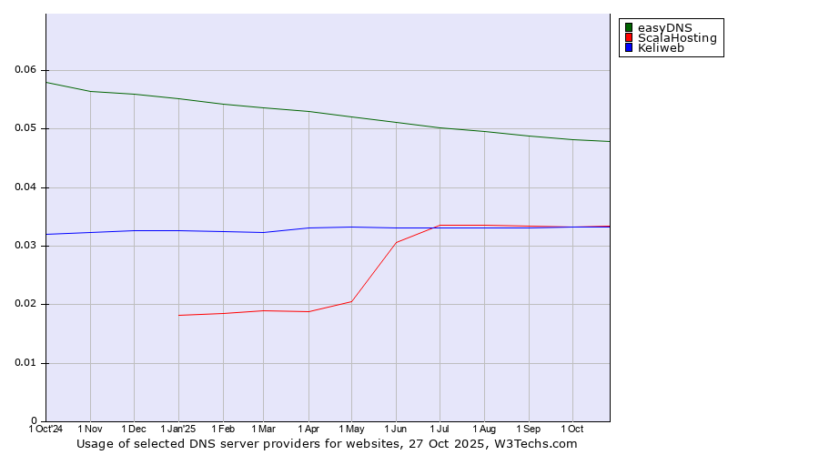 Historical trends in the usage of easyDNS vs. ScalaHosting vs. Keliweb