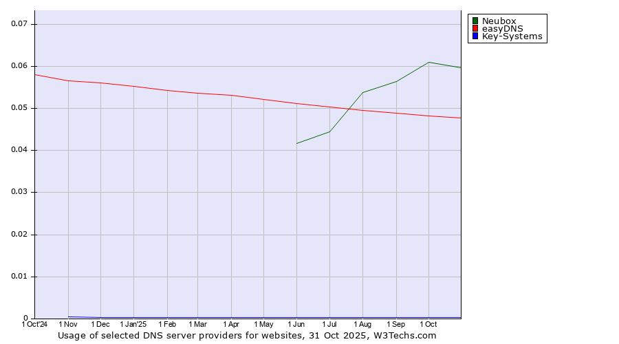 Historical trends in the usage of Neubox vs. easyDNS vs. Key-Systems