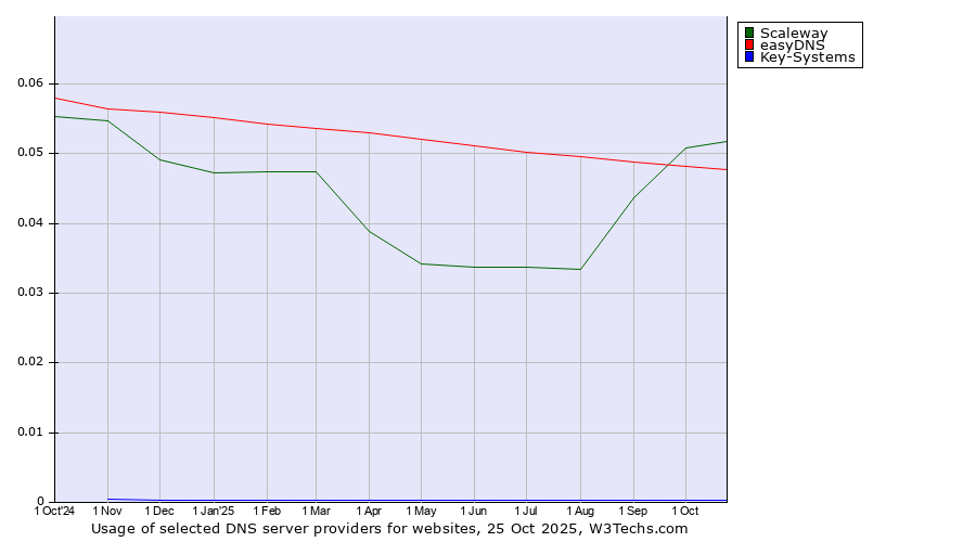 Historical trends in the usage of Scaleway vs. easyDNS vs. Key-Systems