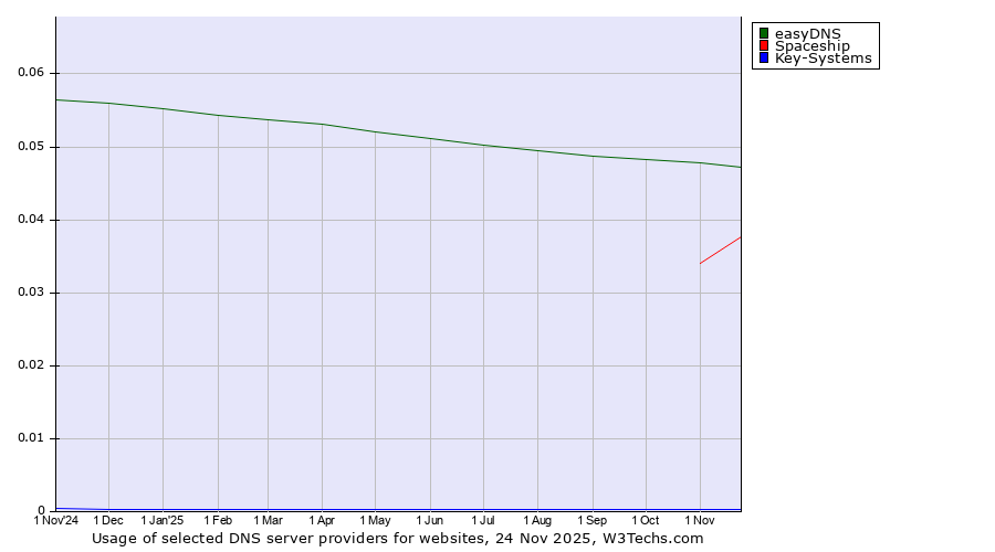 Historical trends in the usage of easyDNS vs. Spaceship vs. Key-Systems