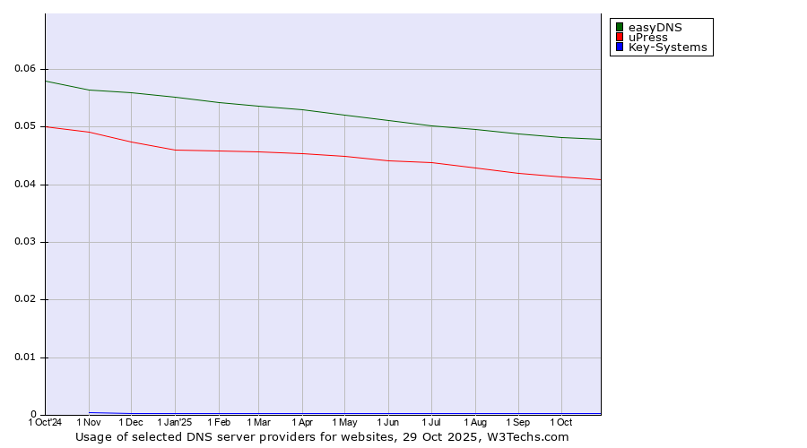 Historical trends in the usage of easyDNS vs. uPress vs. Key-Systems