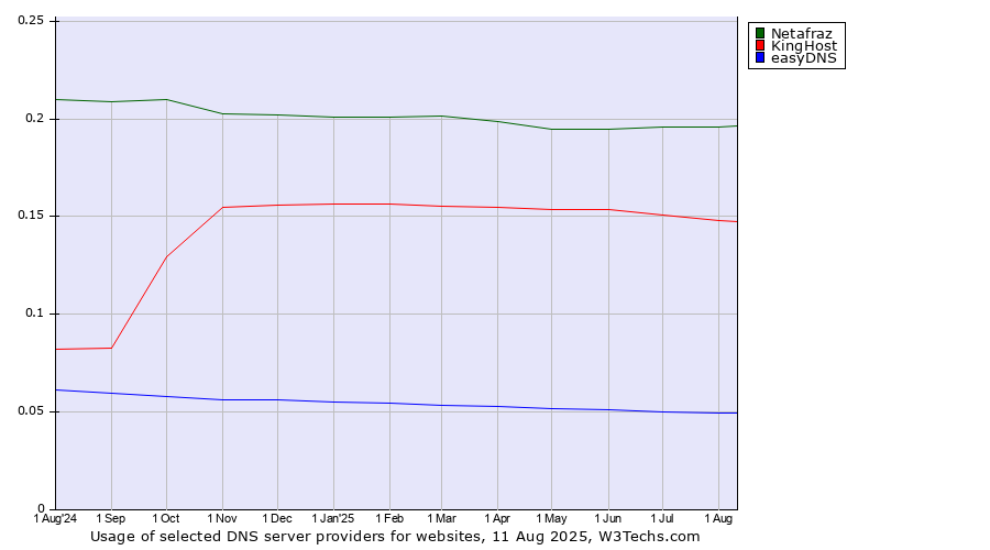 Historical trends in the usage of Netafraz vs. KingHost vs. easyDNS