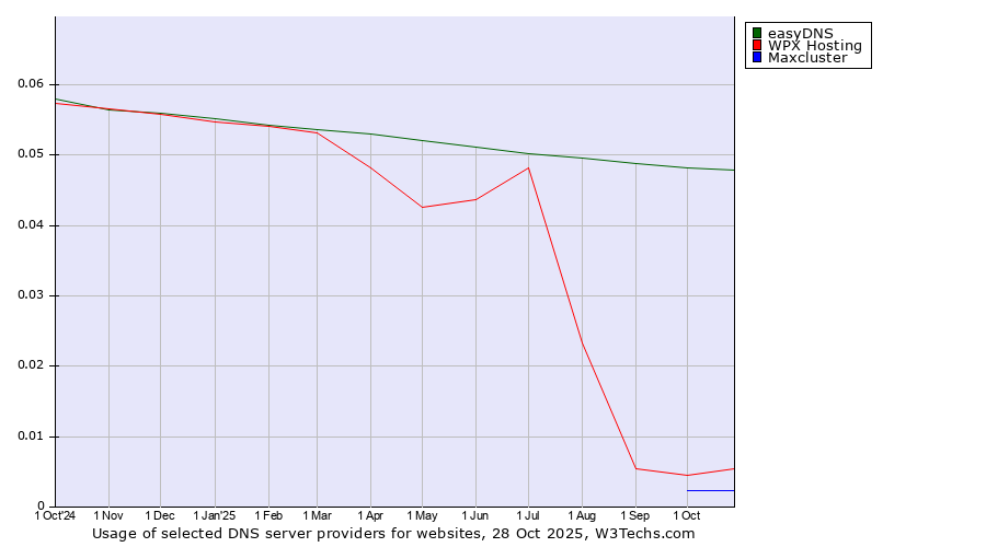 Historical trends in the usage of easyDNS vs. WPX Hosting vs. Maxcluster