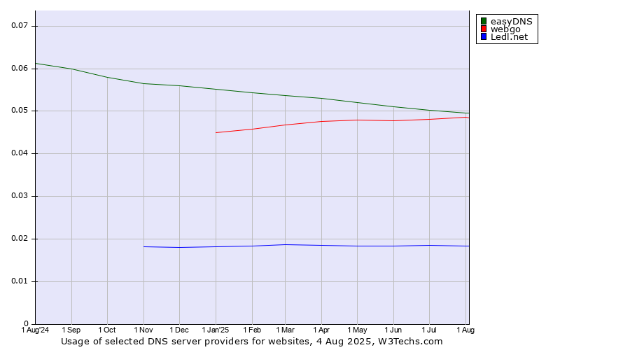 Historical trends in the usage of easyDNS vs. webgo vs. Ledl.net