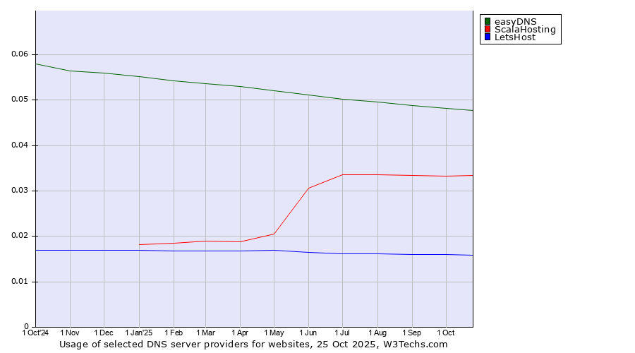 Historical trends in the usage of easyDNS vs. ScalaHosting vs. LetsHost