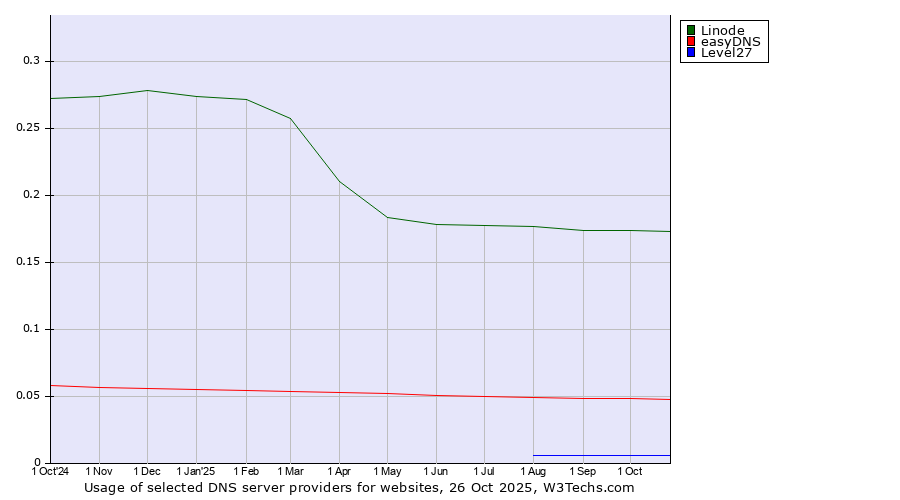 Historical trends in the usage of Linode vs. easyDNS vs. Level27