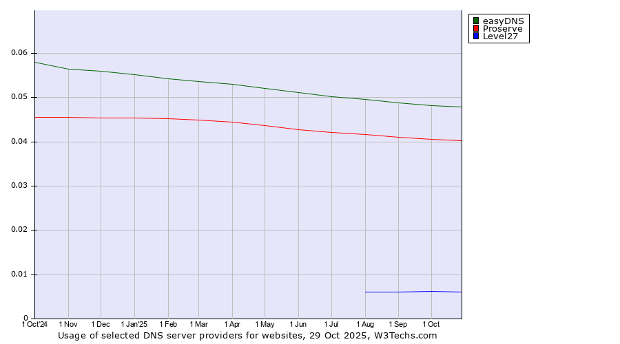 Historical trends in the usage of easyDNS vs. Proserve vs. Level27