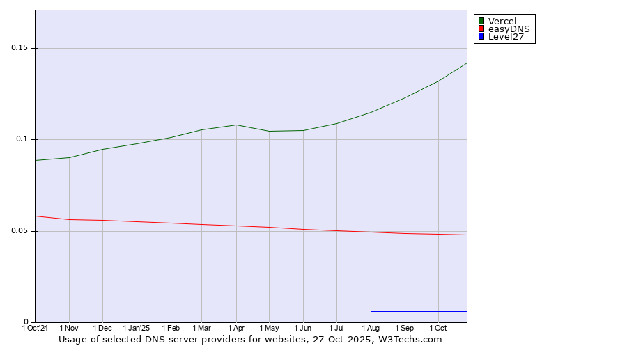 Historical trends in the usage of Vercel vs. easyDNS vs. Level27