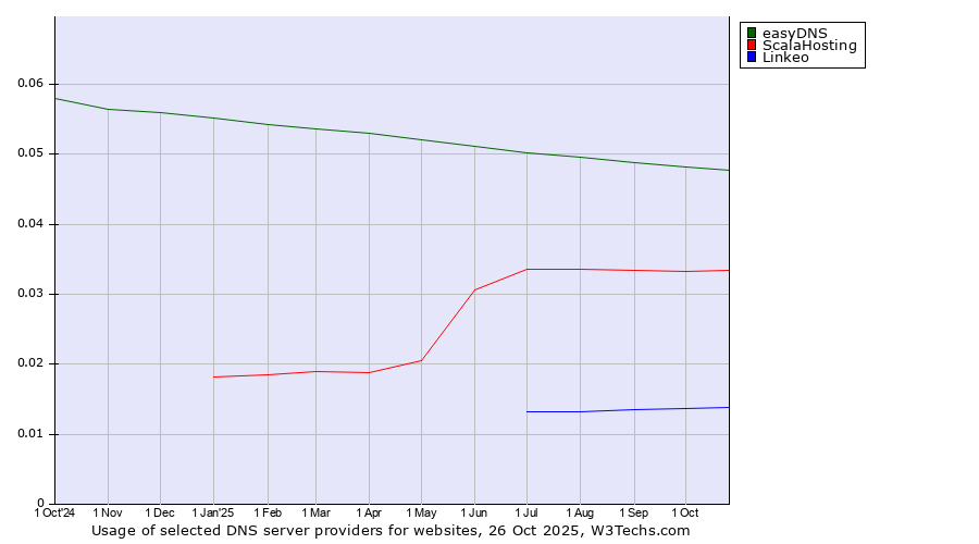 Historical trends in the usage of easyDNS vs. ScalaHosting vs. Linkeo