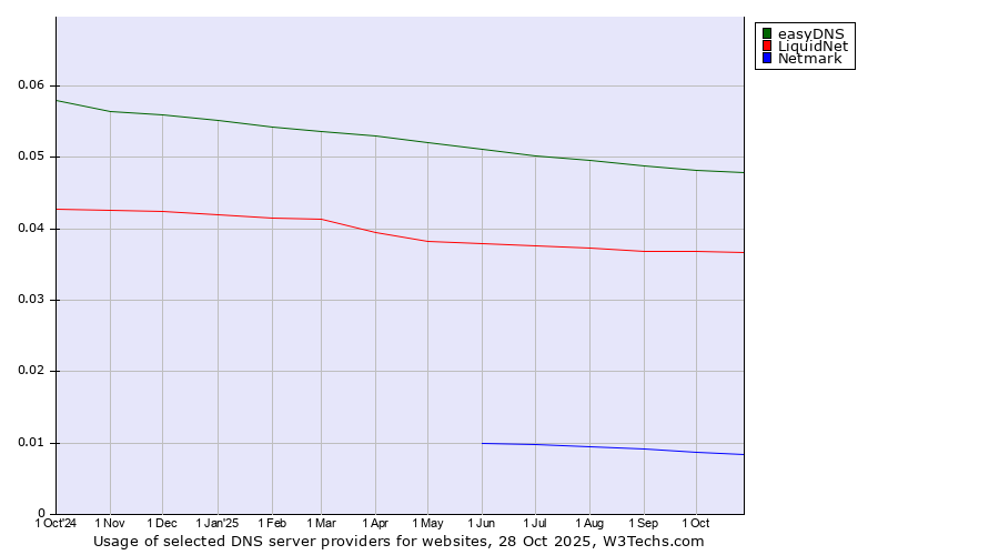 Historical trends in the usage of easyDNS vs. LiquidNet vs. Netmark