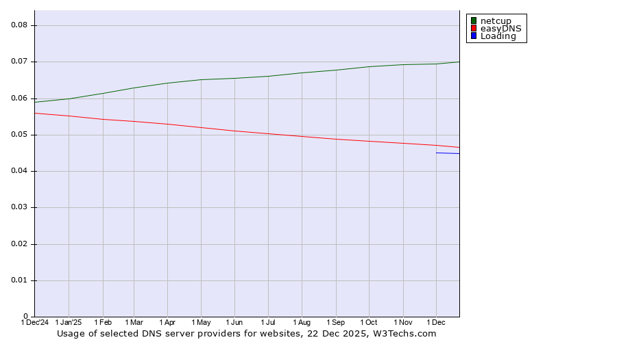 Historical trends in the usage of netcup vs. easyDNS vs. Loading