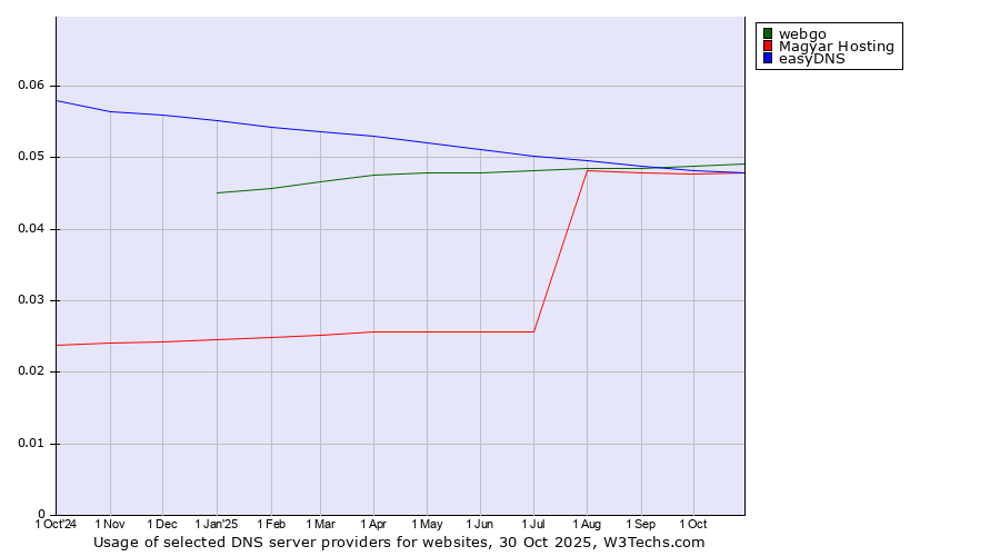 Historical trends in the usage of webgo vs. Magyar Hosting vs. easyDNS