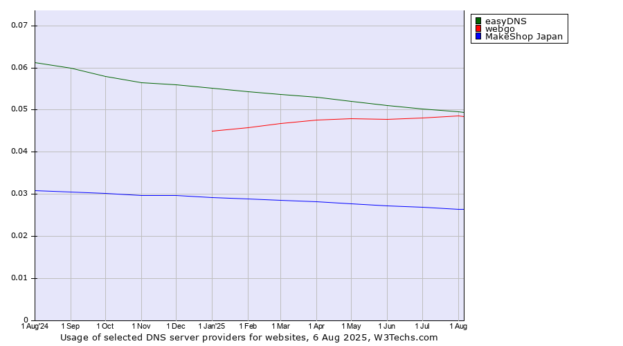 Historical trends in the usage of easyDNS vs. webgo vs. MakeShop Japan