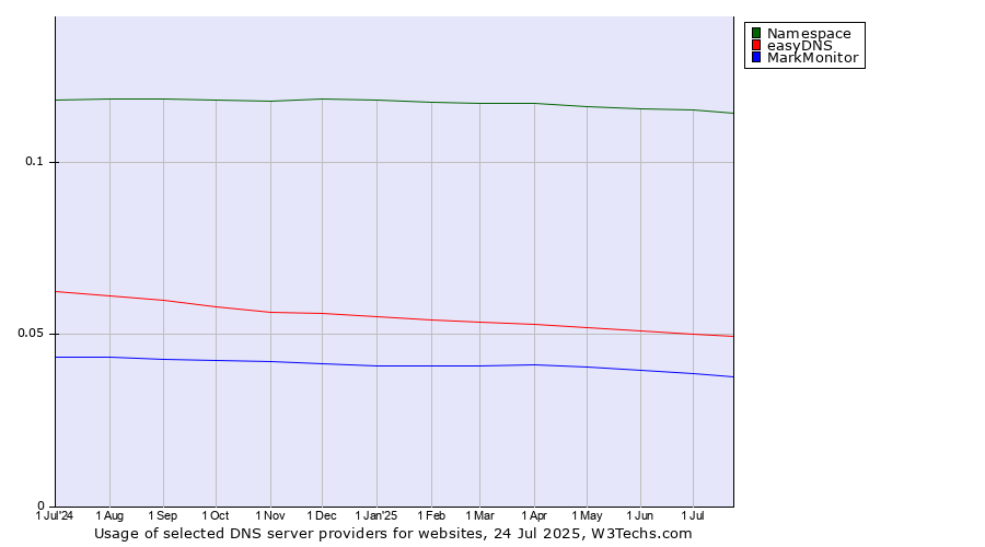 Historical trends in the usage of Namespace vs. easyDNS vs. MarkMonitor