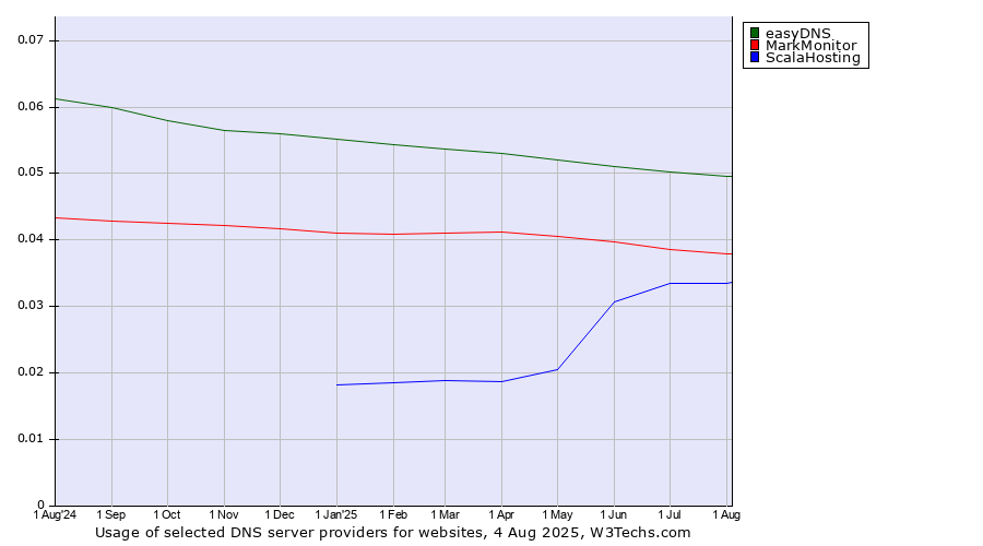 Historical trends in the usage of easyDNS vs. MarkMonitor vs. ScalaHosting