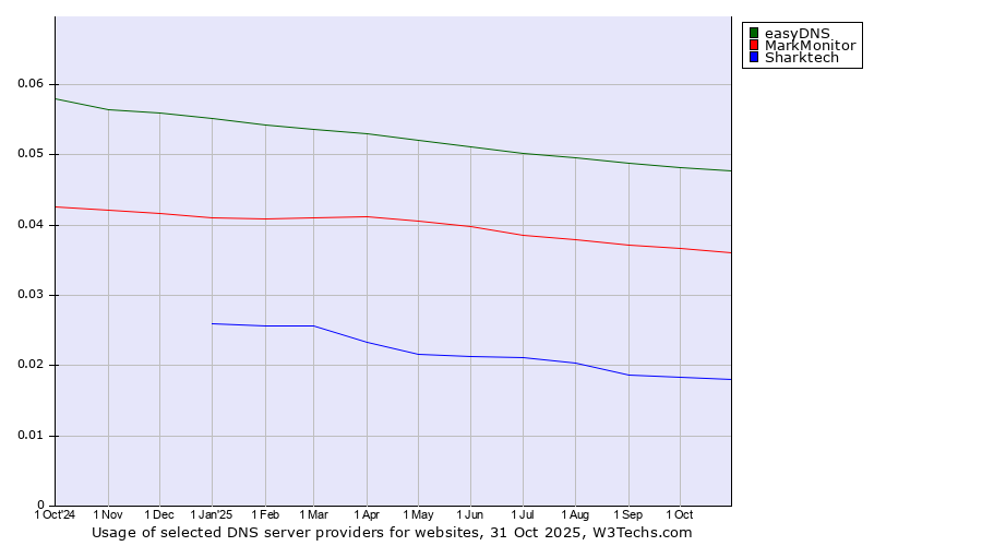 Historical trends in the usage of easyDNS vs. MarkMonitor vs. Sharktech