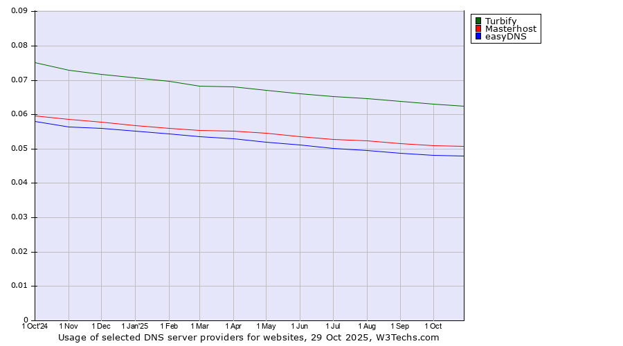 Historical trends in the usage of Turbify vs. Masterhost vs. easyDNS