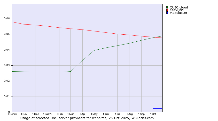 Historical trends in the usage of easyDNS vs. QUIC.cloud vs. Maxcluster