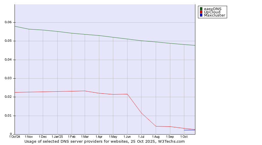 Historical trends in the usage of easyDNS vs. UpCloud vs. Maxcluster
